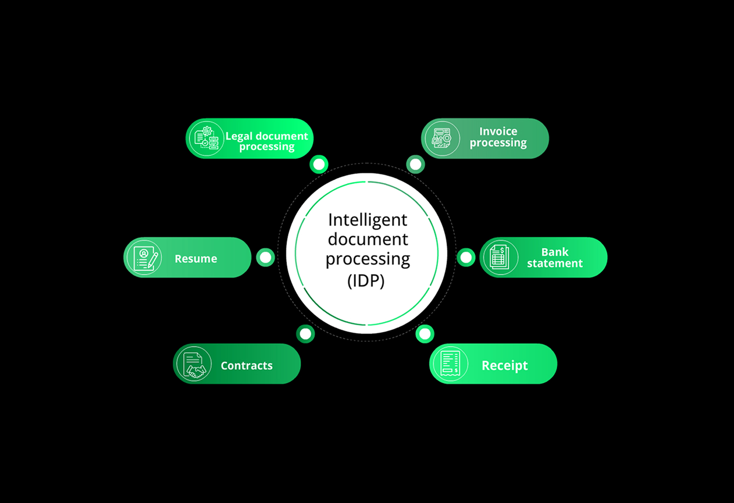 Intelligent Document Processing (IDP)